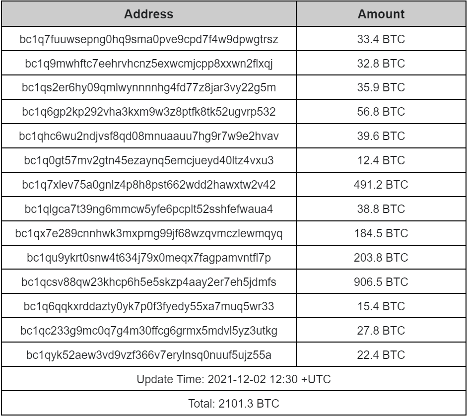 SlowMist_Team's tweet photo. Over 2,101 BTC were stolen from the @BadgerDAO . According to our investigations, the hacker converted the proceeds into renBTC before transferring them to 14 different BTC addresses. And ETH worth approximately $700,000 was stolen. We will continue to monitor the stolen funds. https://t.co/2bnCCrfe1R