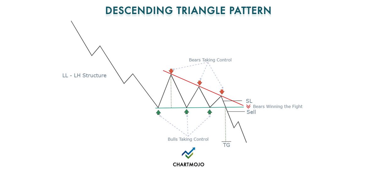 chartmojo's tweet photo. Descending Triangle Classical Chart Pattern Simplified! 

✅ Bearish Trend Continuation Pattern 
✅ Long Term Chart Pattern 
✅ Stock Price Travels Downward
✅ A reliable Chart Pattern 

Spread to Word to Help us educate Beginner Traders &amp; Others! 

#LearnWithChartmojo #trading https://t.co/ABEwsDD2s3