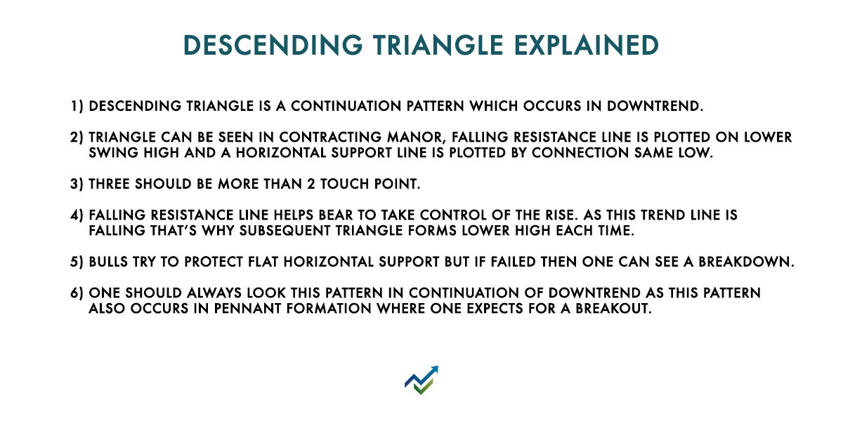chartmojo's tweet photo. Descending Triangle Classical Chart Pattern Simplified! 

✅ Bearish Trend Continuation Pattern 
✅ Long Term Chart Pattern 
✅ Stock Price Travels Downward
✅ A reliable Chart Pattern 

Spread to Word to Help us educate Beginner Traders &amp; Others! 

#LearnWithChartmojo #trading https://t.co/ABEwsDD2s3