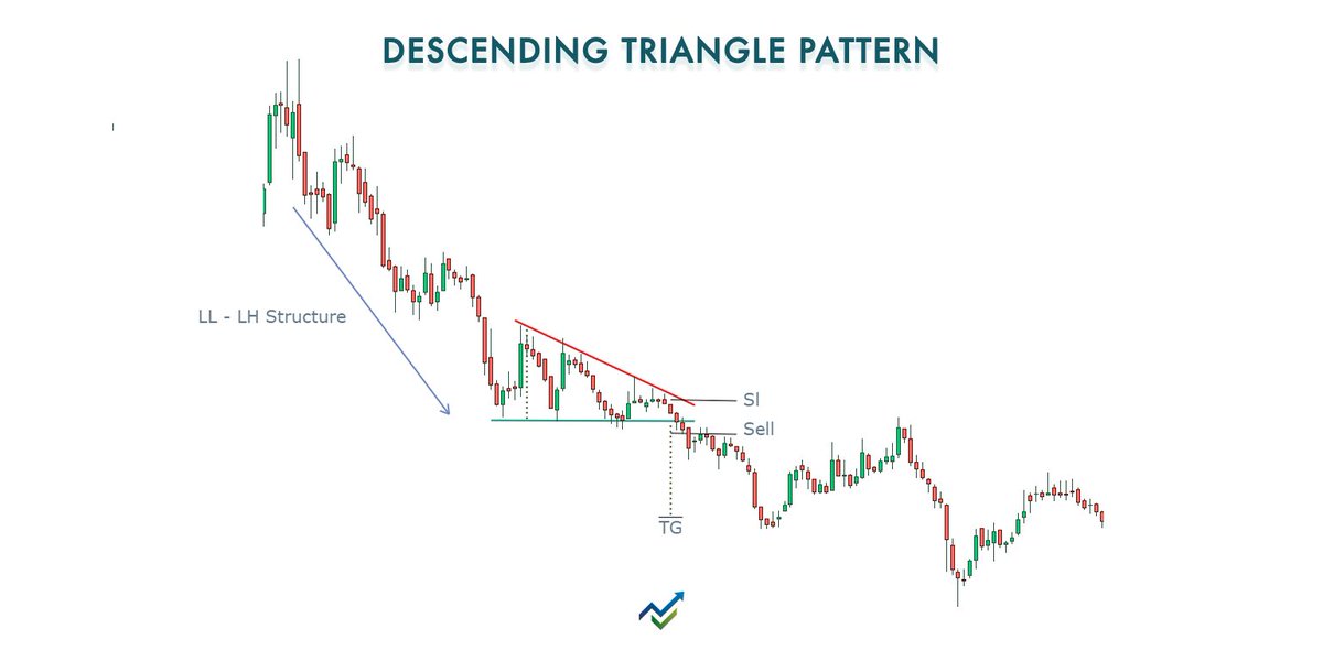 chartmojo's tweet photo. Descending Triangle Classical Chart Pattern Simplified! 

✅ Bearish Trend Continuation Pattern 
✅ Long Term Chart Pattern 
✅ Stock Price Travels Downward
✅ A reliable Chart Pattern 

Spread to Word to Help us educate Beginner Traders &amp; Others! 

#LearnWithChartmojo #trading https://t.co/ABEwsDD2s3