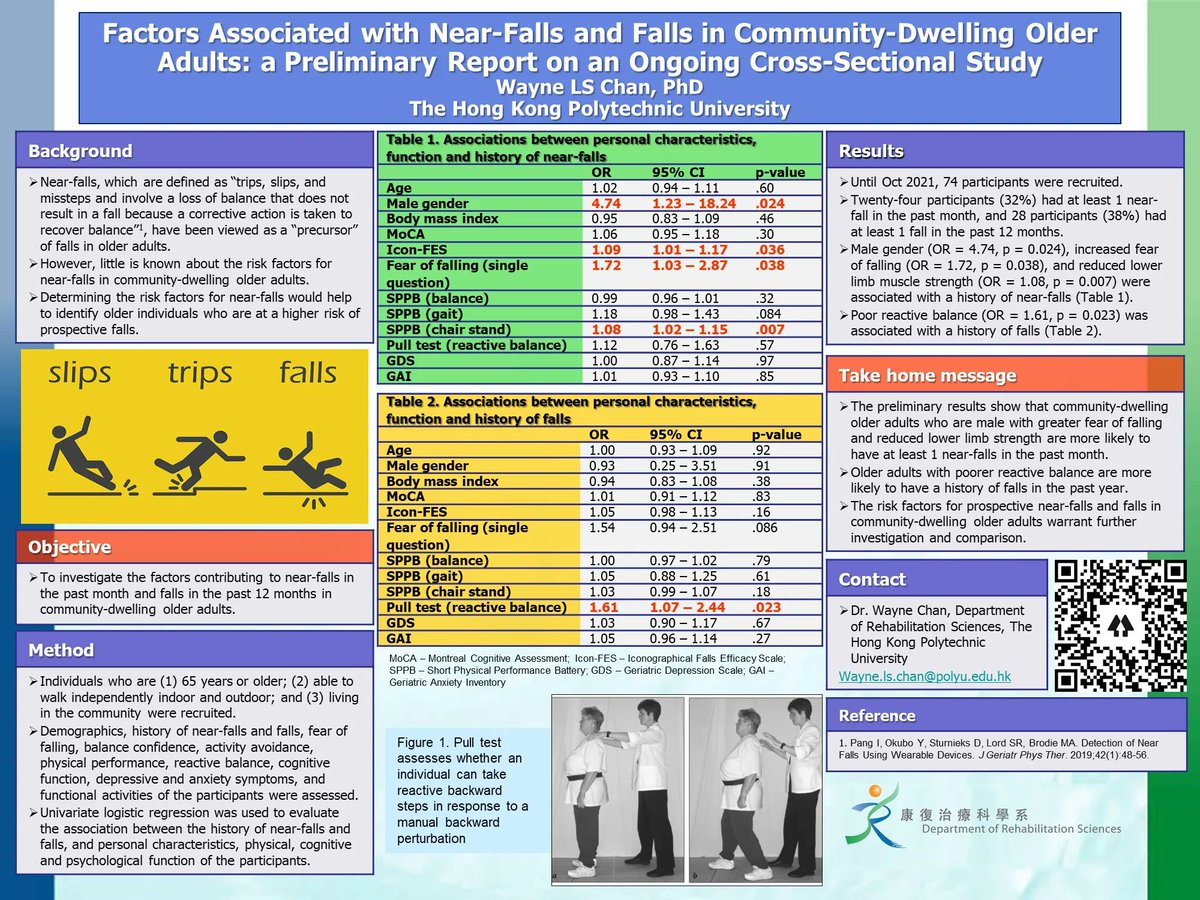 WaynelsChan's tweet photo. Older male, increased fear of falling, and poor lower limb muscle strength is associated with having a history of near-falls in the past month in healthy older adults living in the community. #ReactiveBalance #NearFalls #PPCR2021 https://t.co/LuBlOnWiQ3