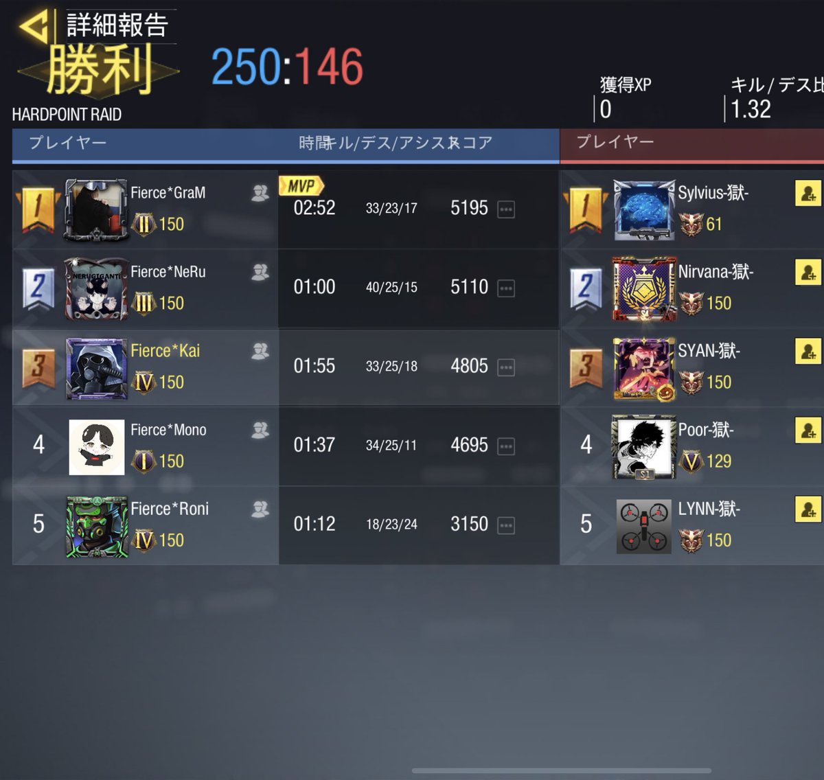 cod_fierce's tweet photo. 2021／11／30(火) 22時〜
vs  打首獄門同好会 様

3    -    1    Win

スクリムありがとうございました！ https://t.co/Ky9Q2sAiZM