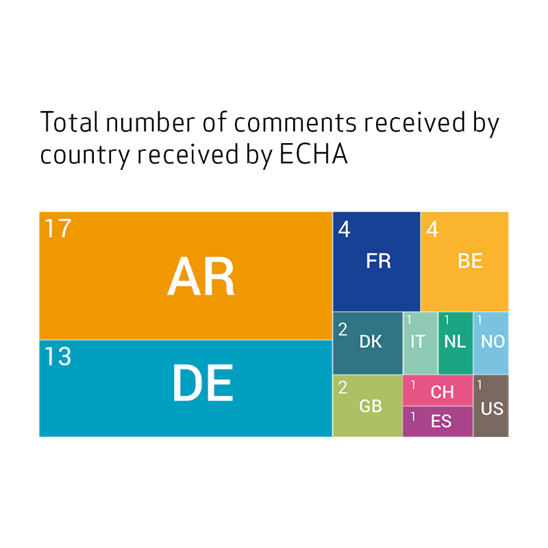 EU_ECHA's tweet photo. We have received many comments to the #glyphosate consultation, thank you for the active participation. 

Take a look at the comments received and the next steps of the assessments.

👉🏻More info: https://t.co/q6tw1dYPOA
👉🏻Comments: https://t.co/YOlol2ahJN