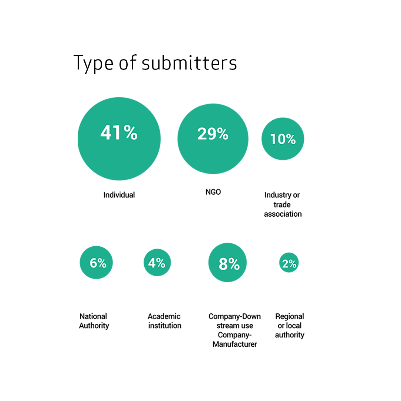 EU_ECHA's tweet photo. We have received many comments to the #glyphosate consultation, thank you for the active participation. 

Take a look at the comments received and the next steps of the assessments.

👉🏻More info: https://t.co/q6tw1dYPOA
👉🏻Comments: https://t.co/YOlol2ahJN