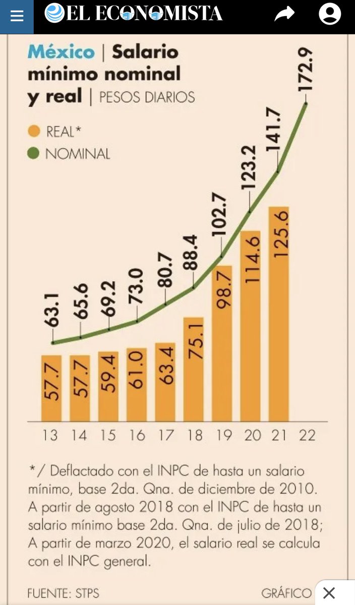 VictorGamas's tweet photo. A partir de Enero 2022 se actualiza el Salario Mínimo en MX con un 22% de incremento para mejorar el poder adquisitivo de más de 6 millones de personas beneficiadas. https://t.co/tDCUfJDwOl