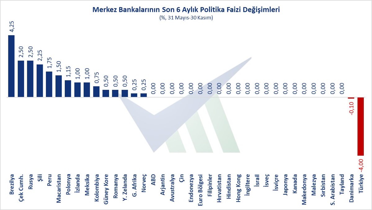 UtkuEkmekci's tweet photo. Merkez Bankalarının son 6 aydaki politika faizi değişimleri: https://t.co/dMSMcSyiJn