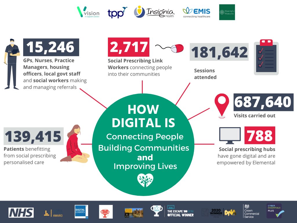AccessElemental's tweet photo. It’s a new month so it's time for us to share our monthly analytics from our digital social prescribing platform! 15,000+ allied health care professionals are making &amp; managing referrals via Elemental which has enabled almost 140,000 people to access tailored social prescriptions https://t.co/eGlThOlL5W