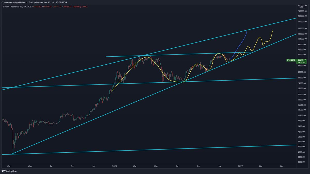 JustinBennettFX's tweet photo. Many are still expecting $BTC to go vertical any day now, like the blue line below.

But institutions are here now, and they make a lot more money with these swings than allowing #Bitcoin to go vertical.

This isn't 2017. The yellow line is probably closer to reality. https://t.co/DOTycDaO1g