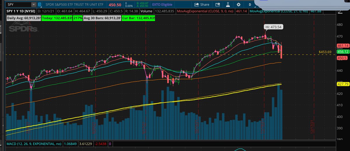 LMMillions's tweet photo. $SPY Moving Towards 100 EMA support....

Breached 453.69 old resistance/support yesterday... https://t.co/lZPnGrkVrG