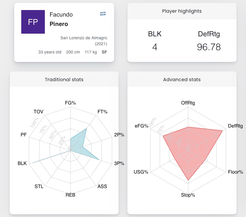 sanalyticsworld's tweet photo. Facundo PiΓ±ero is back in the Argentinian National League: this is how he performed in his last season in the competition, with San Lorenzo ππͺ
#analytics #sports #sportsanalytics #sportstech #stats #basketball #baloncesto
#basquet #basquetbol #ai
#bigdata #sportsdatascience https://t.co/b7FnmMXk55