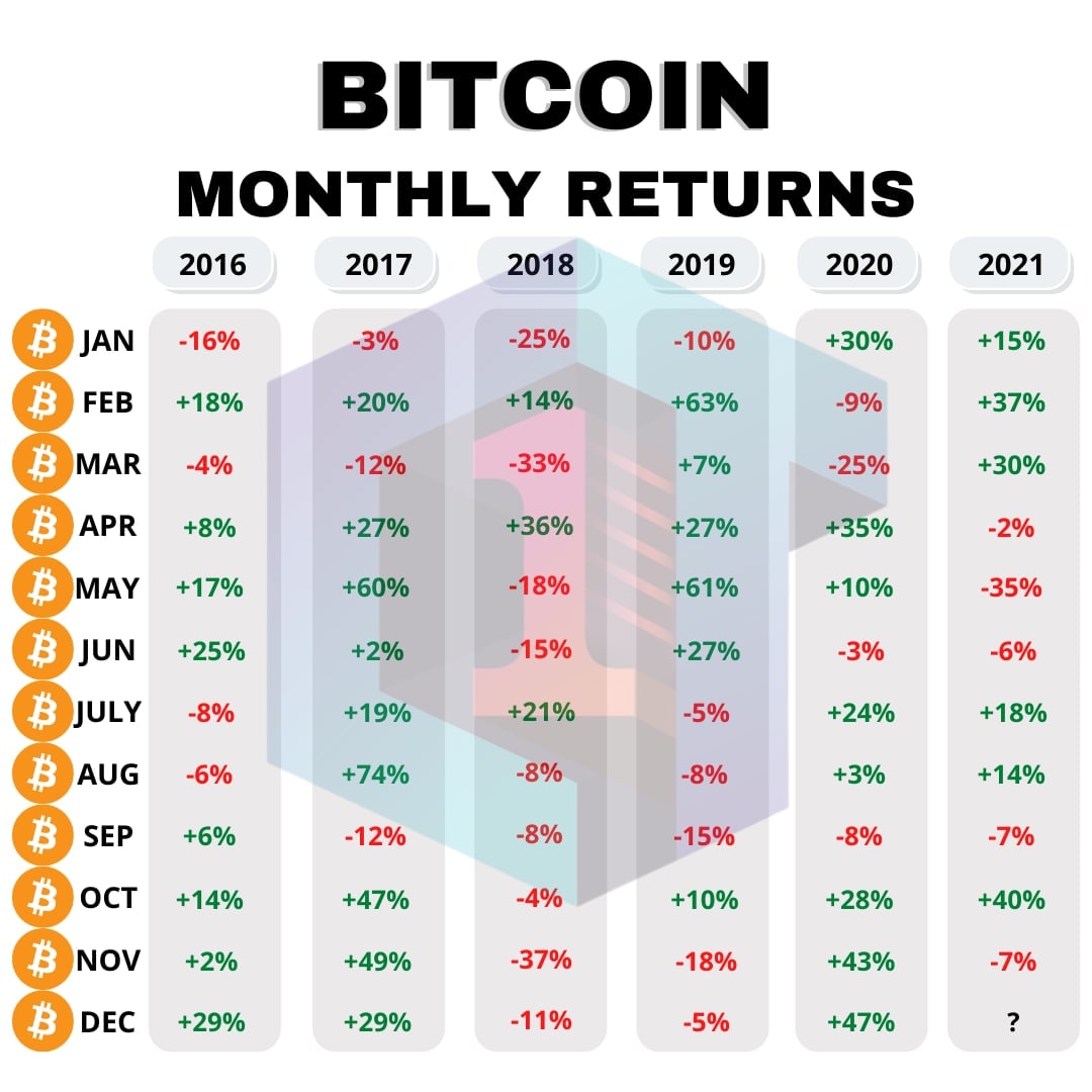 RajoraDevansh's tweet image. 📢 What is the December month ROI that will give #BITCOIN?

1️⃣ 20%   2️⃣ 50%   3️⃣ 70%

Guess the correct % and will tell you 2 COIN names those you can hold it for long time 🔥