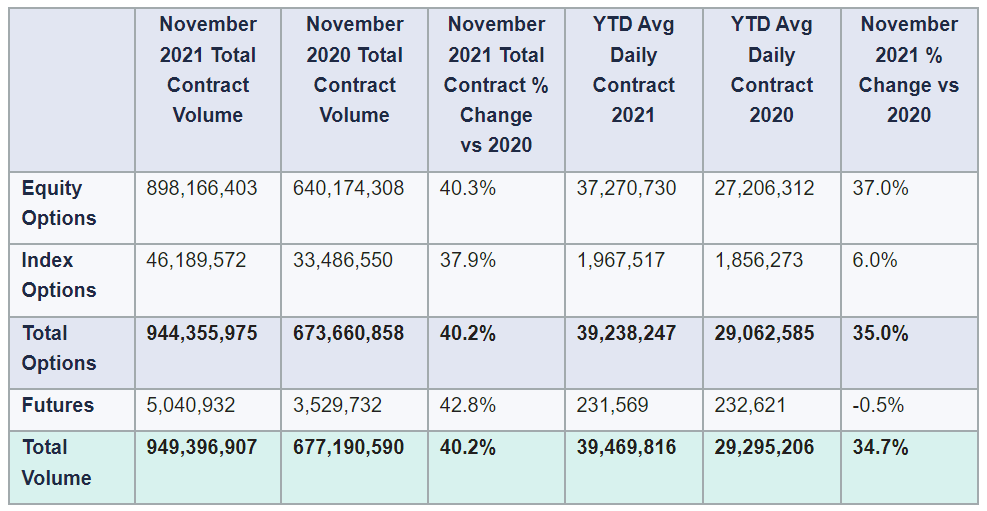 Insane...record run for U.S. listed options market continues

More than 940 million options changed hands in November, up 40% yoy and the highest monthly volume on record, according to <a href="/OptionsClearing/">OCC</a>