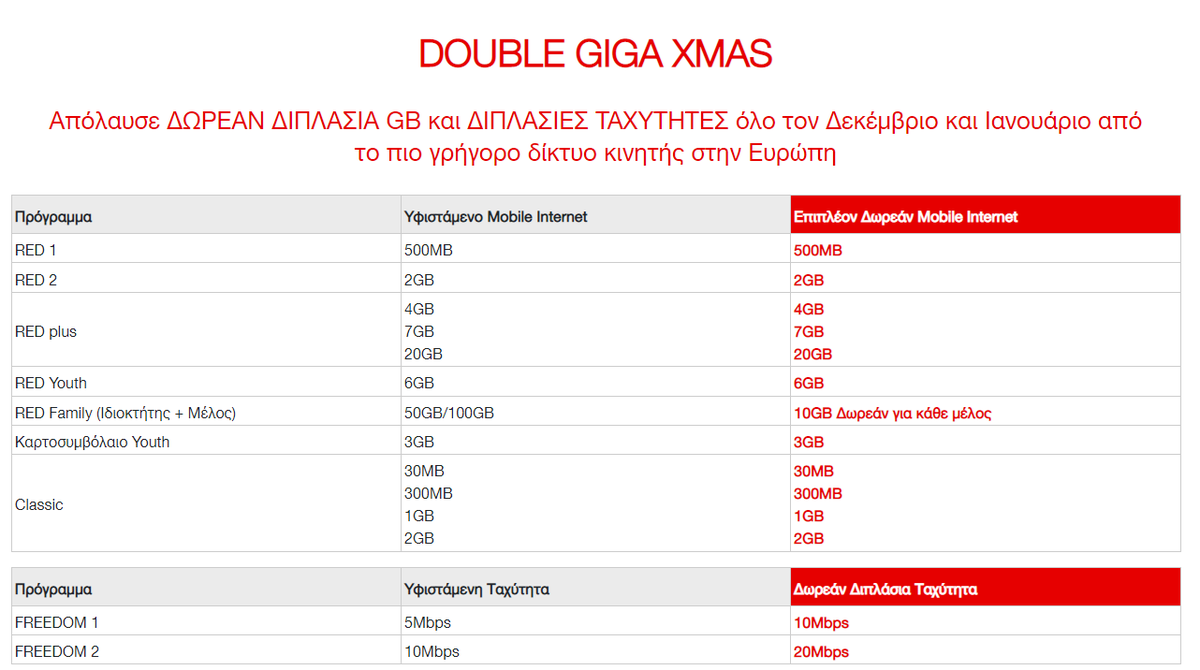 matofarides's tweet photo. Στη @cytacyprus, ο Άγιος Βασίλης ήρθε νωρίς:
Δωρεάν Διπλάσια GB και διπλάσιες ταχύτητες στα πακέτα κινητής #CytamobileVodafone,
Δωρεάν Εγκατάσταση #Cytanet, #Cytavision και Τηλεφωνίας,
ΔωρεάνΑναβάθμιση Ταχυτήτων #Fiber
#cyta #DoubleGIGAXMAS #fastestmobilenetworkineurope https://t.co/dOhDVouKgk