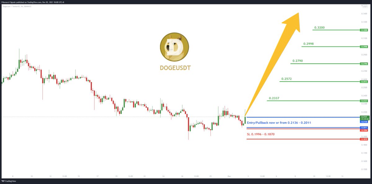SignalFibonacci's tweet image. 💎 DOGEUSDT

🌐 Tradingview

💵 Invest Only 5% of your Portfolio 

🎳 Entry/Pullback now or from 0.2136 - 0.2011

☕️ TP1 0.2337
🍺 TP2 0.2572
🍻 TP3 0.2790
🍾 TP4 0.2998
🍷 TP5 0.3200

🚫 SL 0.1996 - 0.1870

Good Luck 🎲

#DOGEUSDT #DOGEUSDT #DOGE #BTCUSDT #BTC
