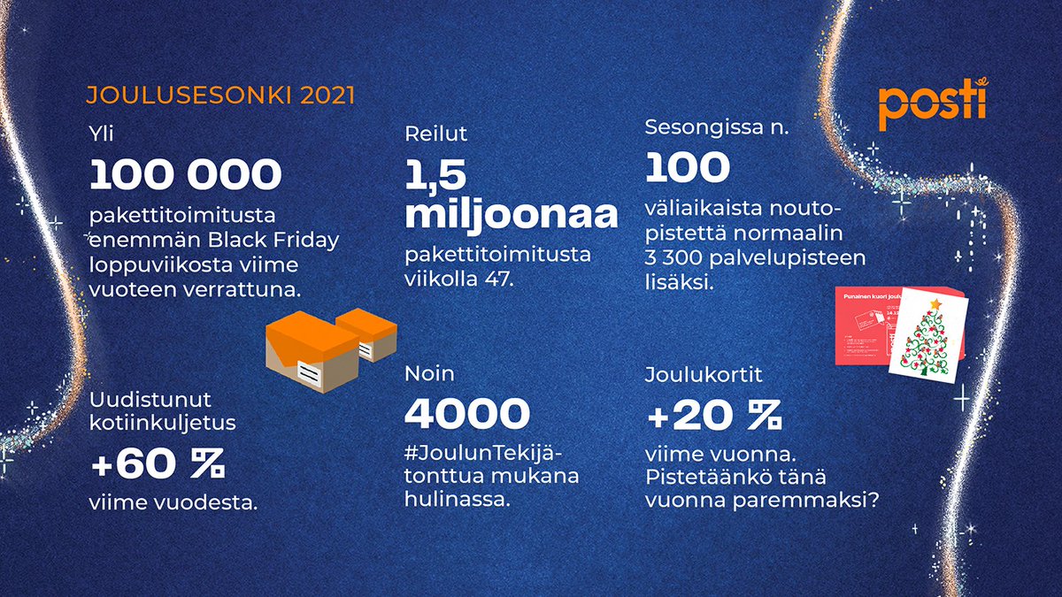Postigroup's tweet photo. Paketteja on liikkeellä ennätysmäärä, Postilla viime viikolla 1,5 miljoonaa! 🛍️🎁📦 Noutopisteitä on lisätty yli 100:lla, ja kotiinkuljetus on suosiossa. Myös korttisesonki on parhaimmillaan, ja viime vuonna nähtiin +20 % kasvu määrissä. Lyödäänkö tämä luku tänä vuonna?🖃 
#Posti https://t.co/Fs6T2zRgyI