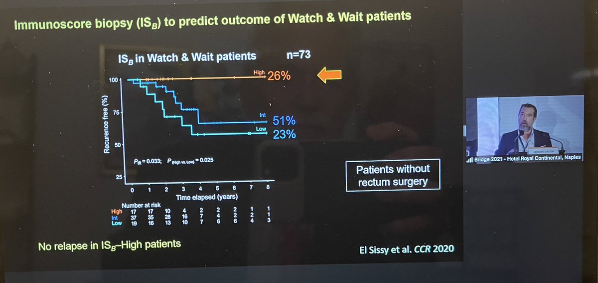 BernardAFox's tweet photo. Prof @JeromeGalon #IMMUNOSCORE ROCKSTAR @Univ_Paris #INSERM reviews importance of identifying immune infiltrates in cancer & reports high immunoscore in #rectal cancer may identify patients that don’t require surgery/reports no recurrence @FondMelanoma #IOBridge2021 @PAscierto https://t.co/IHco3Nrckf