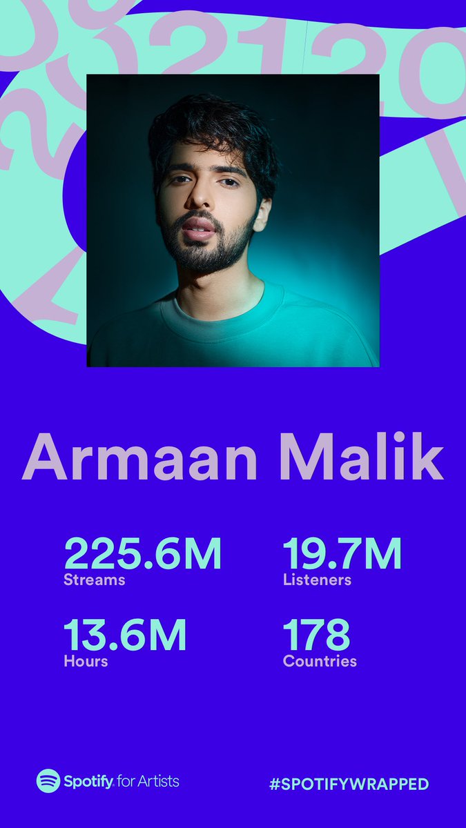 ArmaanMalik22's tweet photo. Yeh lo mere iss saal ka report card 😋
Grateful for all my listeners around the world 🙏🏻🌍 

@Spotify @SpotifyIndia @SpotifyArtists #SpotifyWrapped https://t.co/VKRd784dnB