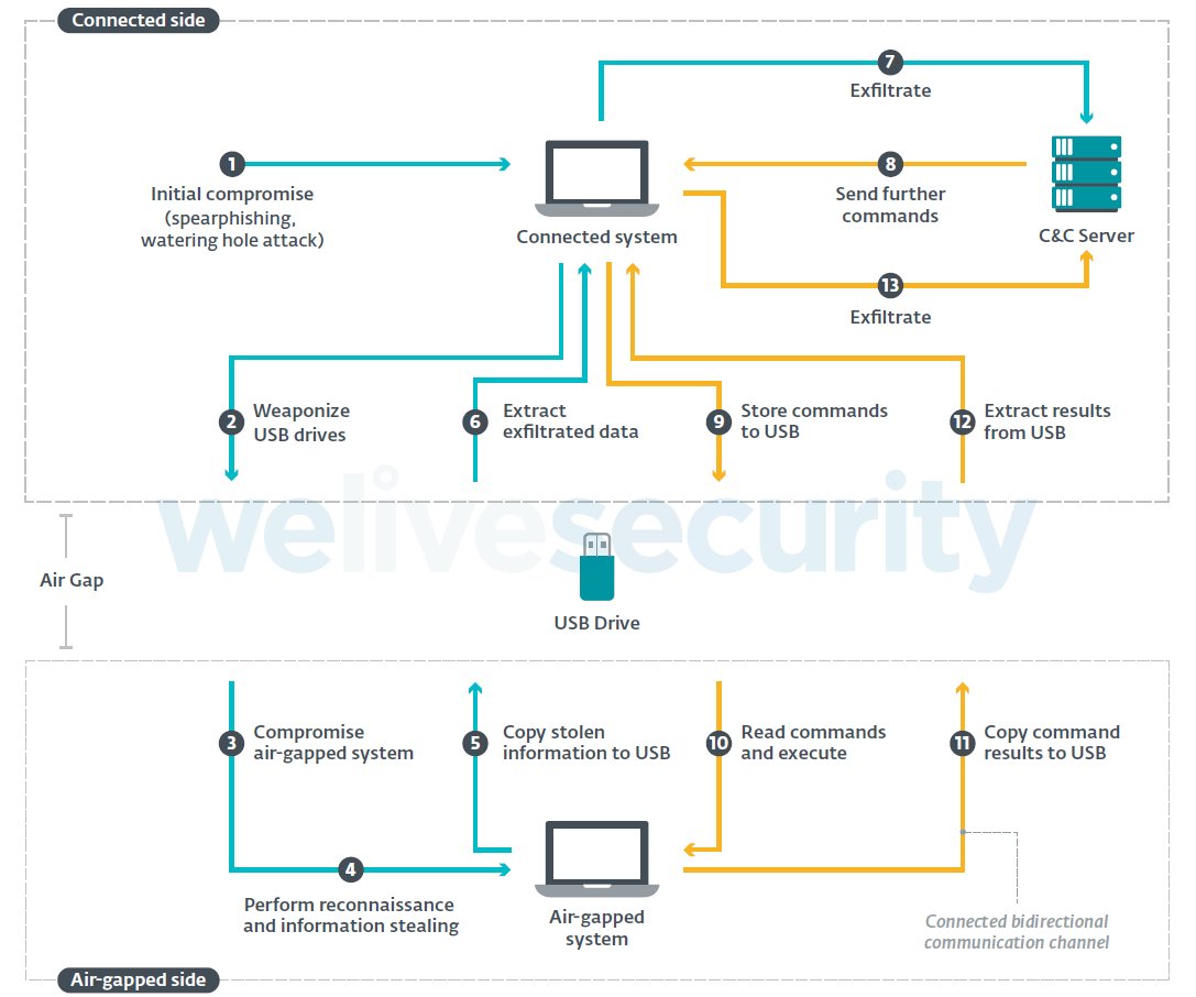 virusbtn's tweet photo. A whitepaper from ESET's @adorais &amp; @0xfmz compares all known malware frameworks designed to breach air-gapped networks. All the frameworks are designed to perform some form of espionage &amp; use USB drives as the physical transmission medium to transfer data https://t.co/QBxEswxCHP https://t.co/gzznRxlkbU
