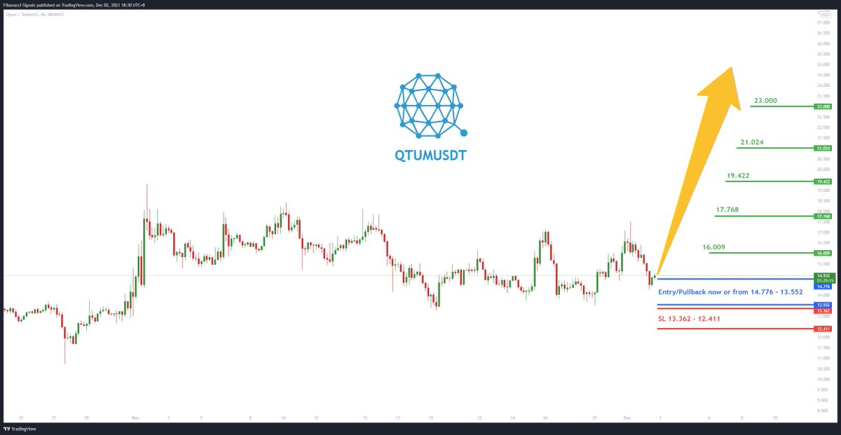 SignalFibonacci's tweet image. 💎 QTUMUSDT
🌐 Tradingview
💵 Invest Only 5% of your Portfolio
🎳 Entry/Pullback now or from 14.776 - 13.552
☕️ TP1 16.009
🍺 TP2 17.768
🍻 TP3 19.422
🍾 TP4 21.024
🍷 TP5 23.000
🚫 SL 13.362 - 12.411
Good Luck 🎲
#QTUMUSDT #QTUMBTC #QTUM #BTCUSDT #BTC