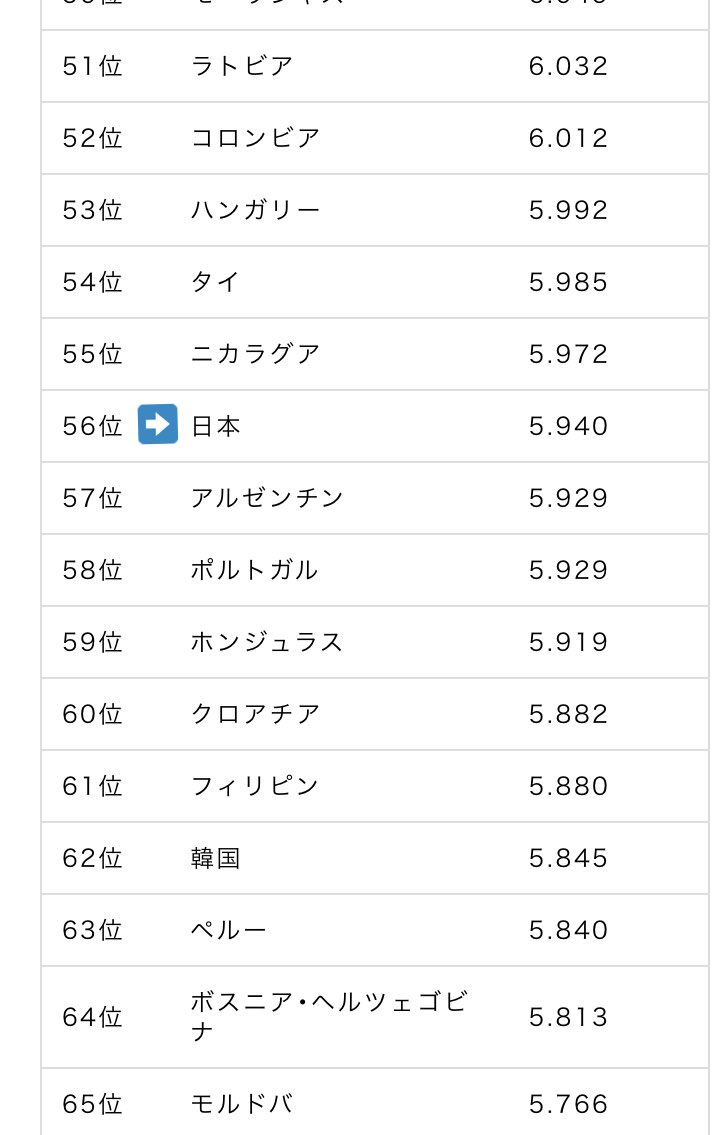 2021年🔥幸福度ランキング🔥

以下の６項目の内容が加味される。

１.一人当たり国内総生産（GDP）
２.社会保障制度などの社会的支援
３.健康寿命
４.人生の自由度
５.他者への寛容さ
６.国への信頼度