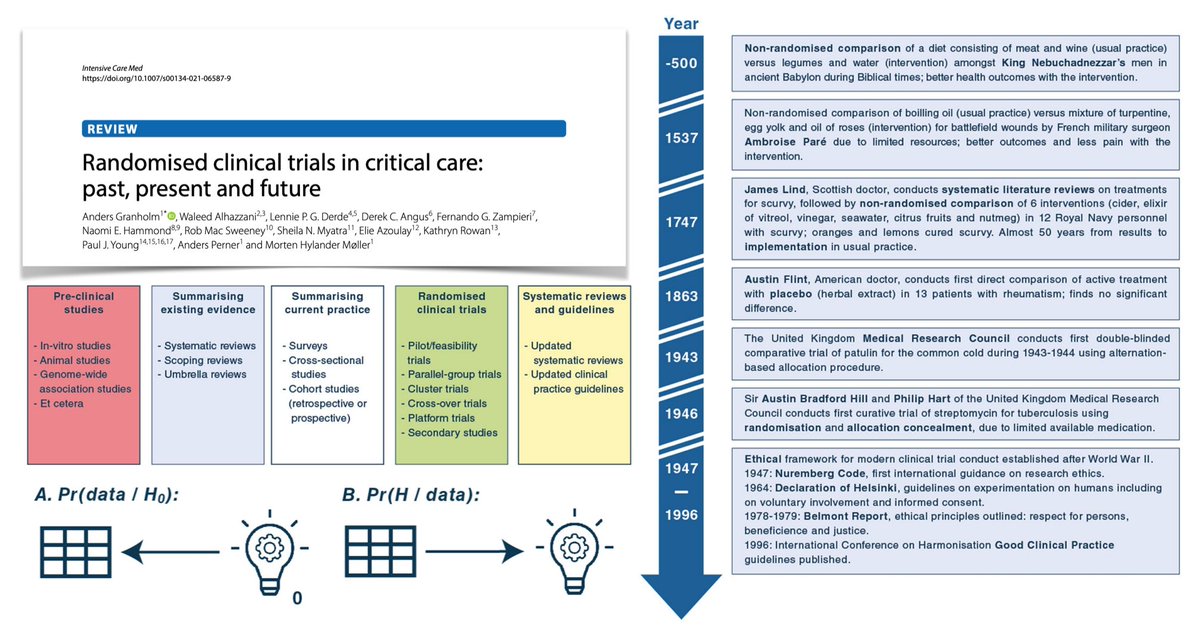 yourICM's tweet photo. RCTs in critical care, history, major challenges &amp; limitations, recent developments trying to solve some of these
📊conventional &amp; novel RCTs
📊rationale for choosing methodological approach (advantages/potential disadvantages - pros/cons)
@CritCareReviews
https://t.co/kjCw7dFuou https://t.co/xS9lHK4cuY