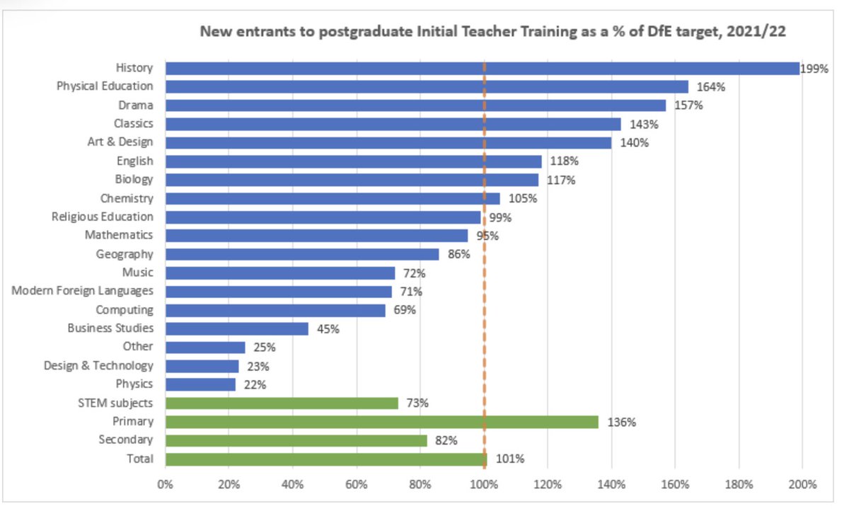 cyclingkev's tweet photo. In the midst of a pandemic, with the economy still depressed, these initial teacher recruitment figures are not good e.g.
Missed secondary target (82%)
Missed STEM target (73%)
Missed Music (72%)
Missed Computing (69%)
Missed D&amp;T (23%)
Missed Physics (22%) https://t.co/KSC6EvYLgv