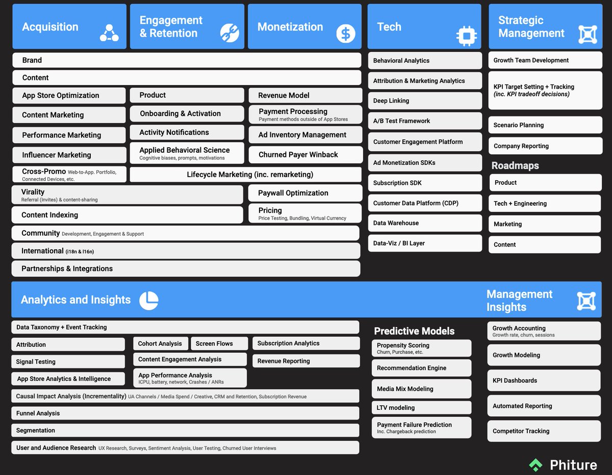 The Mobile Growth Stack, 2022 Redux

by <a href="/andy_carvell/">Andy Carvell</a> &amp; the <a href="/phituregrowth/">Phiture (now @phiture)</a> team
#MGS #APSBerlin