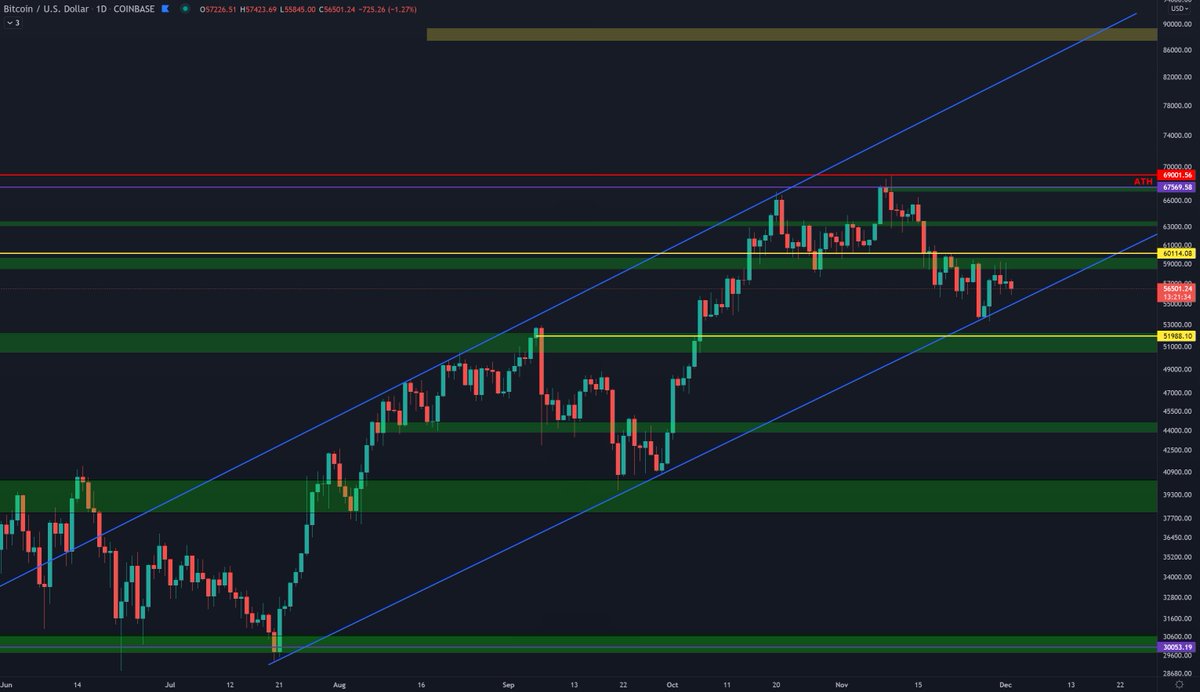 CryptoMajo's tweet photo. BTCUSD Daily  - 87k i Desember ?

#Goldenbox #Bitcoin #Kryptonor https://t.co/VUaNVhICTG