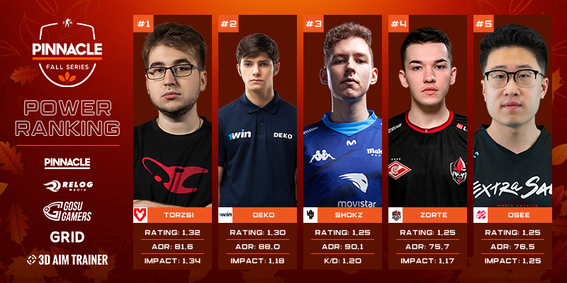 PinnacleEsports's tweet photo. With the #PinnacleFallSeries 3 finished, we had a look at the top 5 players:

#5 @oSeecs / @ExtraSaltGG 
#4 @zortecsgo / @forzegg 
🥉  @shokzolaad / @Finest_IL 
🥈  #deko / #1win

🥇 @torzsics / @mousesports https://t.co/b34qkFnLyb