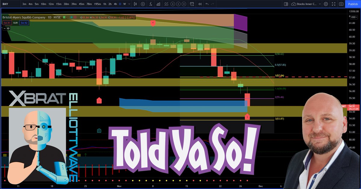 PBratbyOfficial's tweet photo. 👉#Shorting #Stocks with #Elliottwave  – #ToldYaSo! Watch HERE (Includes Link to original video with Signal) ▶️▶️ https://t.co/fdadBja7xd #SwingTrading $BMY https://t.co/l9Z9DfavOI