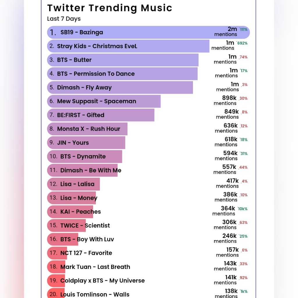 philconcerts's tweet photo. . @SB19Official's 'BAZINGA' stays at no. 1 after the live 7-day tally on the Billboard Hot Trending Songs. CONGRATULATIONS! 🎊 https://t.co/fwd0eQjaTv