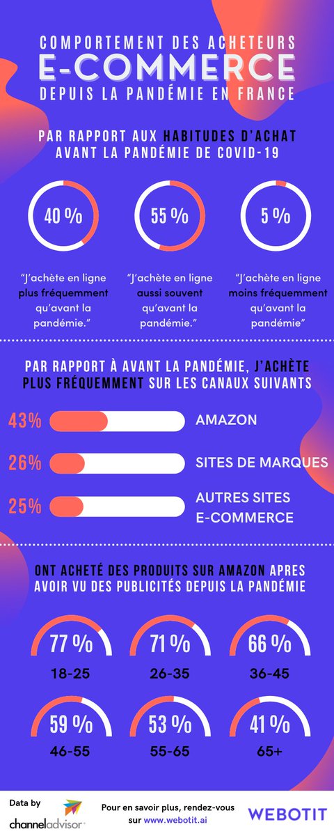 Aujourd'hui, découvrez dans cette infographie comment les habitudes d'achat des consommateurs ont évoluées depuis la pandémie de #COVID19 .

Et vous, achetez-vous encore plus sur #internet depuis la pandémie, ou faîtes-vous toujours vos achats en #magasin ?