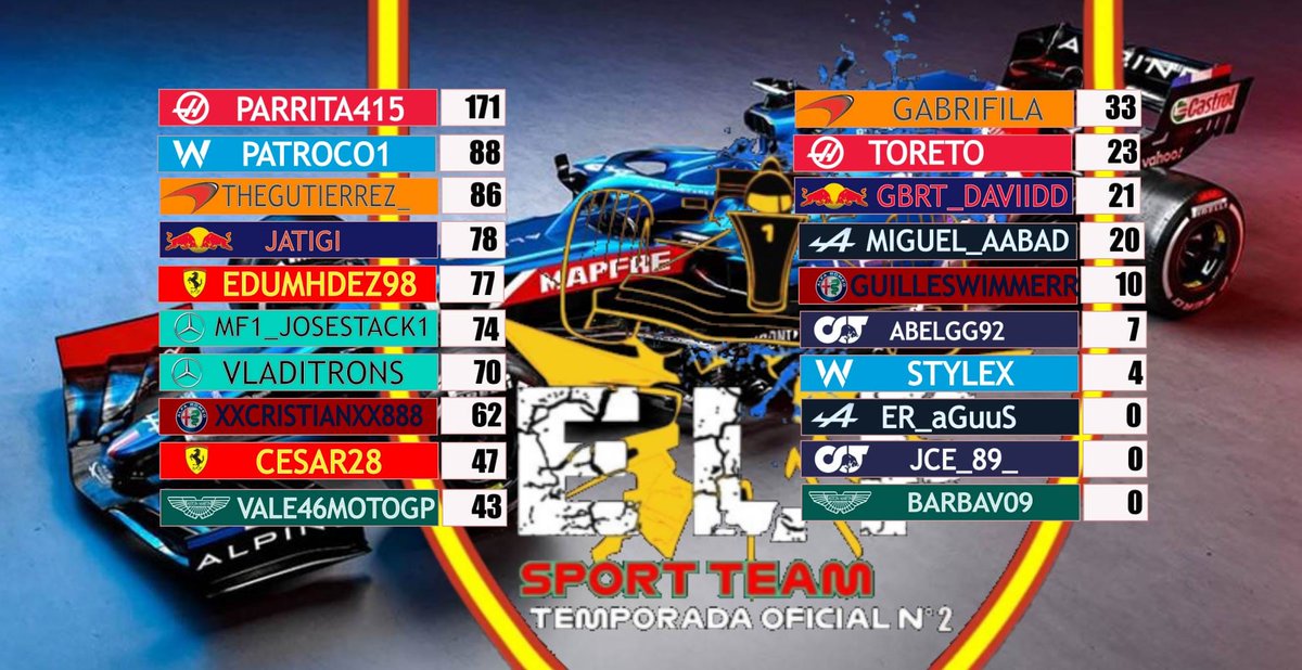 elfges's tweet photo. Os presentamos la clasificación de pilotos de la liga elf después del GP de JEDDAH
Nos vemos el viernes en Cataluña...
No os lo perdáis!!!! https://t.co/4DrEmvZnnv