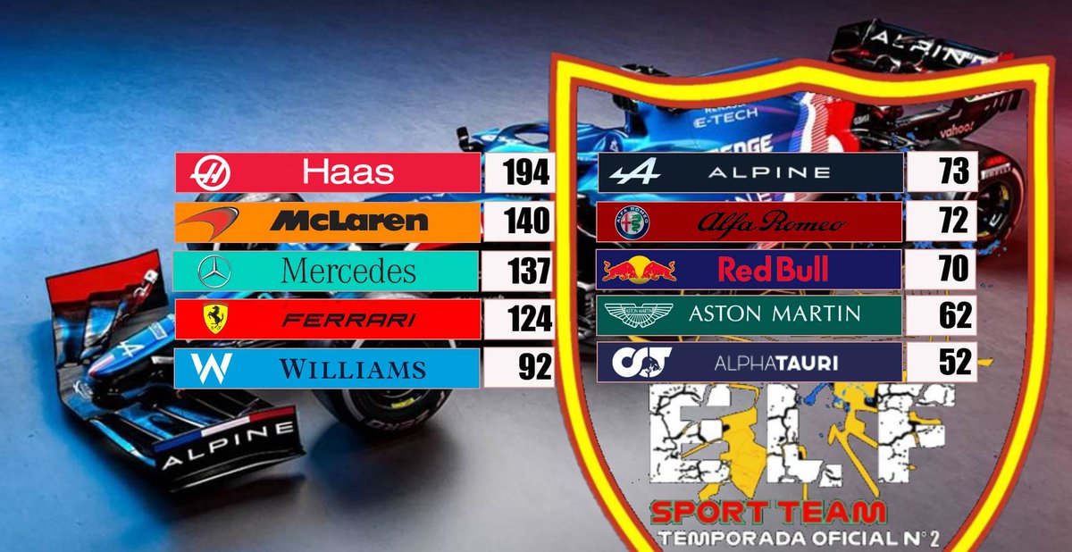elfges's tweet photo. Os presentamos la clasificación de escuderías de la liga elf después del GP de JEDDAH
Nos vemos el viernes en Cataluña...
No os lo perdáis!!!! https://t.co/8GtRZKWAQD