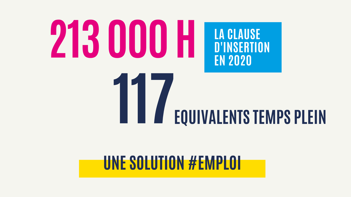 DEFIS_Emploi's tweet photo. La #ClauseInsertion en 2020 c'est 213 000h ou l'équivalent d'une #entreprise de 117 personnes qui s'implanterait sur le #PaysdeBrest. Une réelle solution #emploi et #recrutement pour le territoire! @babiv29 @AVEmploi https://t.co/wVzpdZb04w