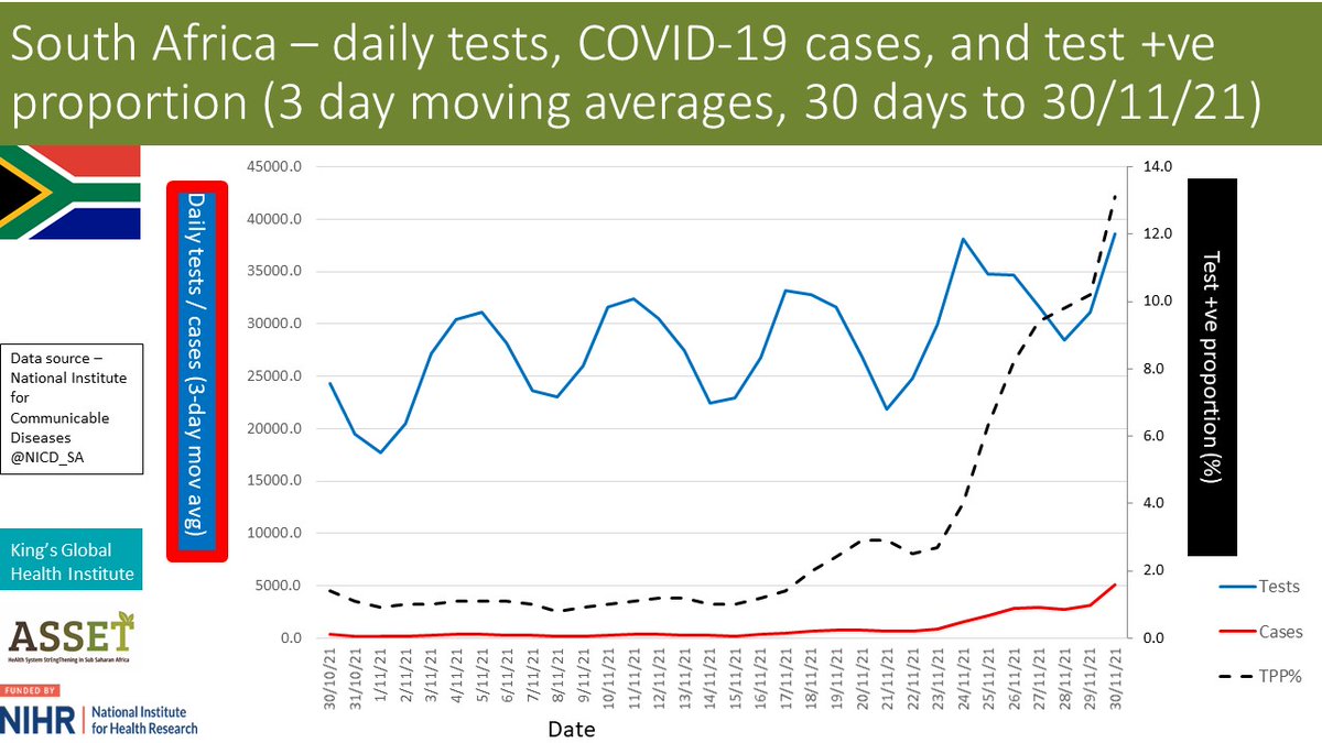 MartinKGHI's tweet photo. #COVID_SSA -  in today's update from the south of sub-Saharan Africa.1. Nationwide resurgence of #COVID19 transmission now clearly established in #SouthAfrica and #Zimbabwe. Test +ve % have risen to 13.1% in South Africa &amp; 9.7% in Zimbabwe today despite increased testing activity https://t.co/DL2PxEA1m8