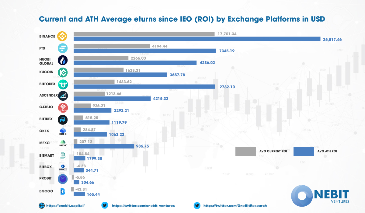 ✈️Average IEO Returns by Exchange Platforms
Look👀 <a href="/binance/">Binance</a> is amazing, avg ATH ROI up to 25,157% and avg current ROI: 17,000%

😍😍hey, what exchange platforms are you joining?