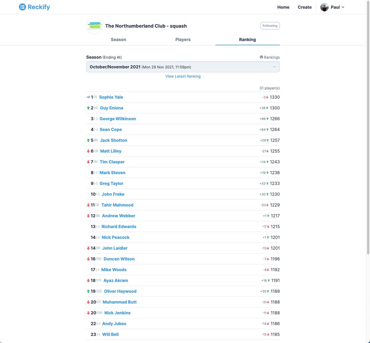 sabresports's tweet image. Player rankings along with player progress charts now complete at reckify.com. See how it works for The Northumberland Club squash leagues at reckify.com/the-northumber….