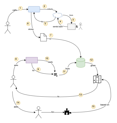 love to use #domain_storytelling in my everyday work to develop shared understanding 😍 <a href="/hofstef/">Stefan Hofer @hofstef@social.wps.de</a> <a href="/hschwentner/">Henning Schwentner</a>