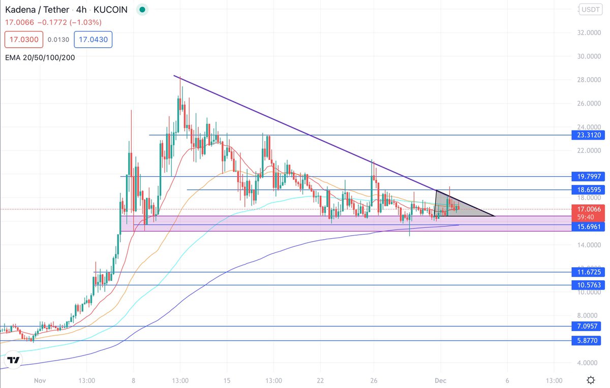 crypto_chefs's tweet photo. $KDA

Kadena is still in a pressure point zone. 

When breaking upwards we will see bullish momentum. When going downwards it can go hard. Nothing really changed. 👀⌛️

#Kadena #KDA #Crypto #altcoin #cryptocurrency #bitcoin  #VeChain #COTI #Ethereum #Binance   #Solana #Luna https://t.co/buRabRfvGg
