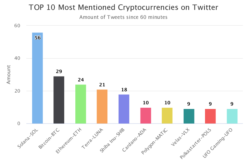 CoinTrendz's tweet photo. Top 10 Mentions on Twitter in the last hour
$SOL $BTC $ETH $LUNA $SHIB $ADA $MATIC $VLX $POLS $UFO

More on https://t.co/tg8IUtToIx 🔥 https://t.co/hMxks7CSjd