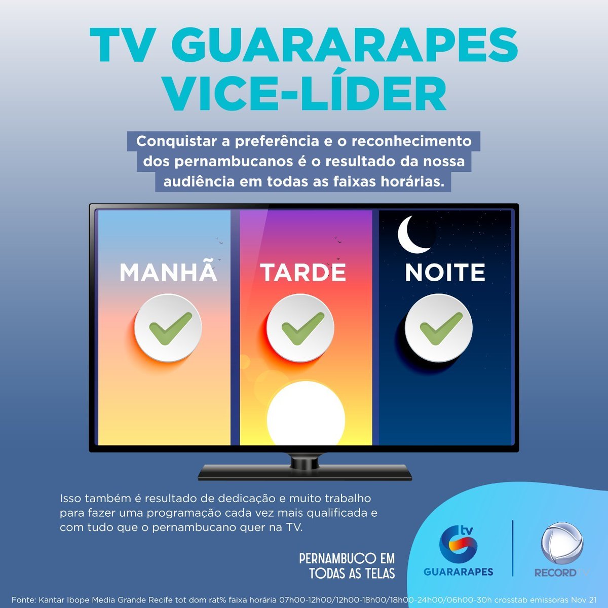 tvguararapesof's tweet image. #VÍCELIDER: Conquistar a preferência e o reconhecimento dos pernambucanos é o resultado da nossa audiência em toda as faixas horárias.

#audiência #pernambuco #tv #tvguararapes