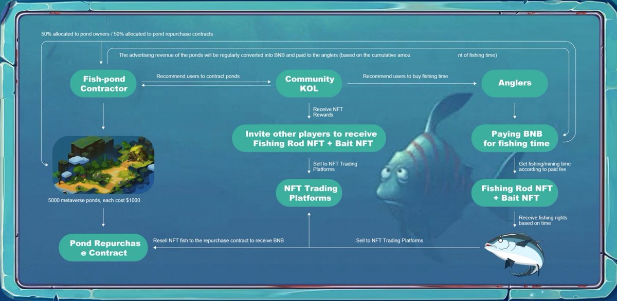 NftPond's tweet photo. The contractor of the fish-pond can regularly collect the income from the fish-pond operation, and of course, they can also resell and auctioctive contracts of the fish-ponds to obtain revenue.

 ✅ Learn more: https://t.co/yNIgkjaLnP

#NakamotoFishPond #Crypto #NFT #Metaverse https://t.co/AeF4kZjApB