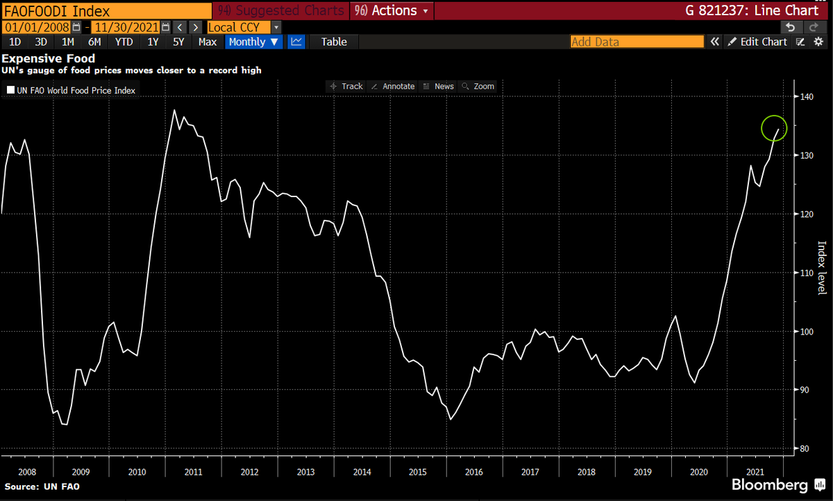 lisaabramowicz1's tweet photo. Food prices climbed closer to a record high, with a UN gauge of global food prices rising 1.2% last month.
https://t.co/HnSPziXTJS https://t.co/Ay1MMh38Il