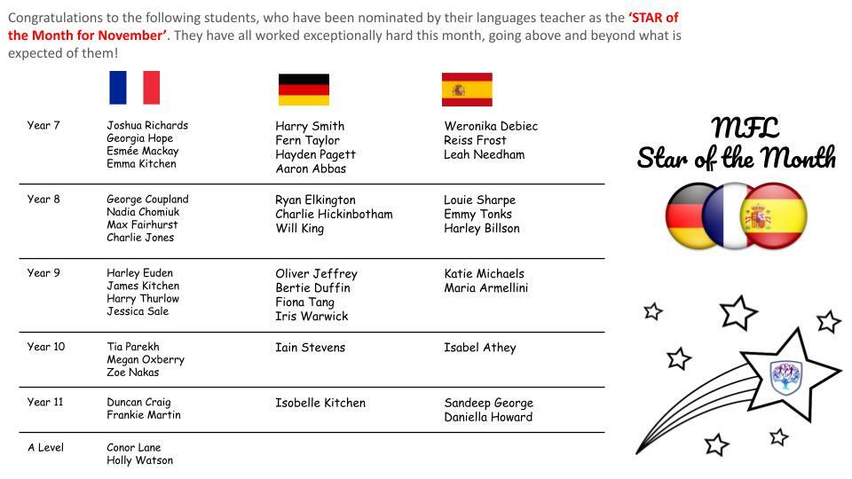 Congratulations to the following students, who have been nominated by their languages teacher as the ‘STAR of the Month for NOVEMBER’.
They have all worked exceptionally hard this month, going above and beyond what is expected of them!
WELL DONE!
#BGLC_MFL