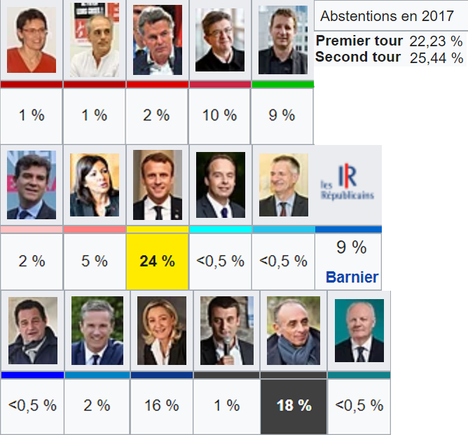 Montage montrant les candidats et candidates à l'élection présidentielle de 2022, ainsi que leurs % dans les sondages : Arthaud 1%, Poutou 1%, Roussel 2%, Mélenchon 10%, Jadot 9%, Montebourg 2%, Hidalgo 5%, Macron 24%, Lagarde < 0,5%, Lassalle < 0,5%, Candidat LR (ici Barnier) 9%, Poisson < 0,5%, Dupont-Aignan 2%, Le Pen 16%, Philippot 1%, Zemmour 18%, Asselineau < 0,5%. Il y a aussi l'abstention de 2017 : 22,23% au 1er tour et 25,44% au 2nd tour.