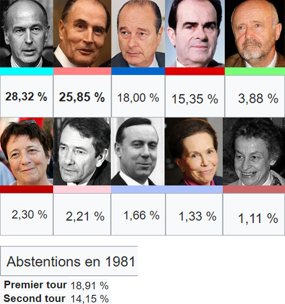 Montage montrant les candidats et candidates à l'élection présidentielle de 1981 avec sous leur photo la couleur assignée par Wikipédia à leur tendance politique (montrant en valeur une claire balance gauche / droite, sans extrême-droite), et leur pourcentage de résultat à l'élection : D'Estaing 28,32%, Mitterand 25,85%, Chirac 18,00%, Marchais 15,35%, Lalonde 3,88%, Laguiller 2,30%, Crépeau 2,21%, Debré 1,66%, Garaud 1,33%, Bouchardeau 1,11%. Il y a aussi l'abstention de 2017 : 22,23% au 1er tour et 25,44% au 2nd tour.