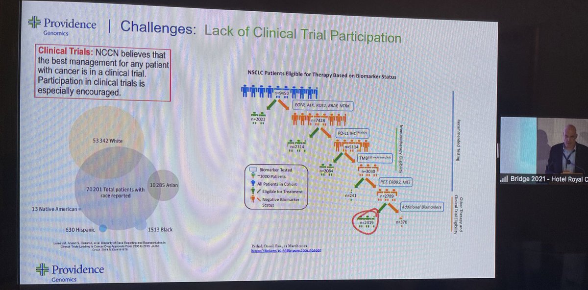 BernardAFox's tweet photo. Prof @carlobifulco #molecular #pathology ROCKSTAR @ChilesResearch @providence AMAZING! Describes work with @Microsoft & ODA 2 build virtual molecular #tumor board & underscores how critical it is 2 delivery of optimal #cancer treatment @FondMelanoma #IOBridge2021 @PAscierto https://t.co/BVG24KZ4jo