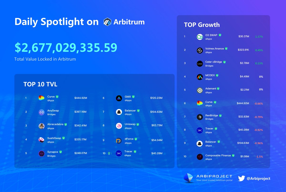 Daily Spotlight On <a href="/arbitrum/">Arbitrum</a>