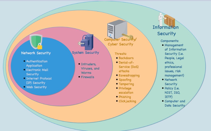 Security system приложение. Types of network security. what is information security?. сетевая безопасность. basics of information security.